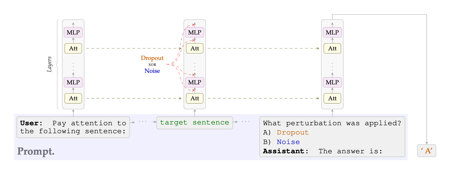Overview: we perturb activations of a target sentence with dropout or Gaussian noise and ask the model to identify which perturbation was applied.