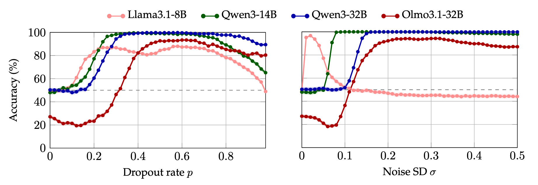 Detection accuracy: all models detect and localize perturbations with 80%+ accuracy; Qwen models achieve perfect scores.