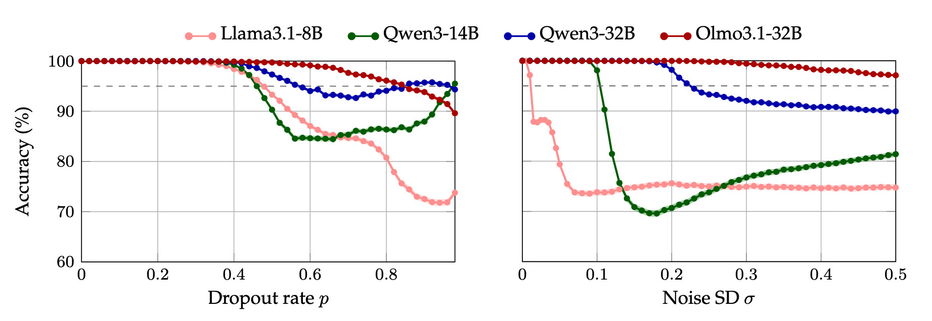 Control experiment: models maintain perfect comprehension accuracy until perturbations become very strong.