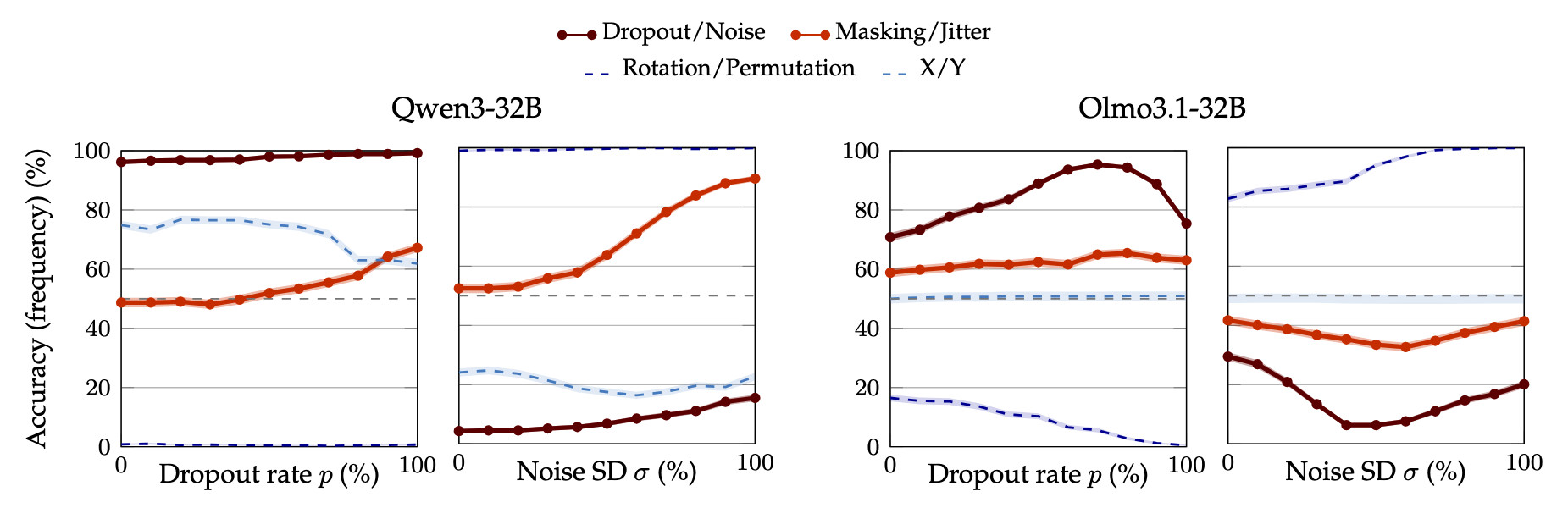 Zero-shot classification: Qwen3-32B accuracy increases with perturbation strength for dropout/noise and synonyms, but not for control labels.