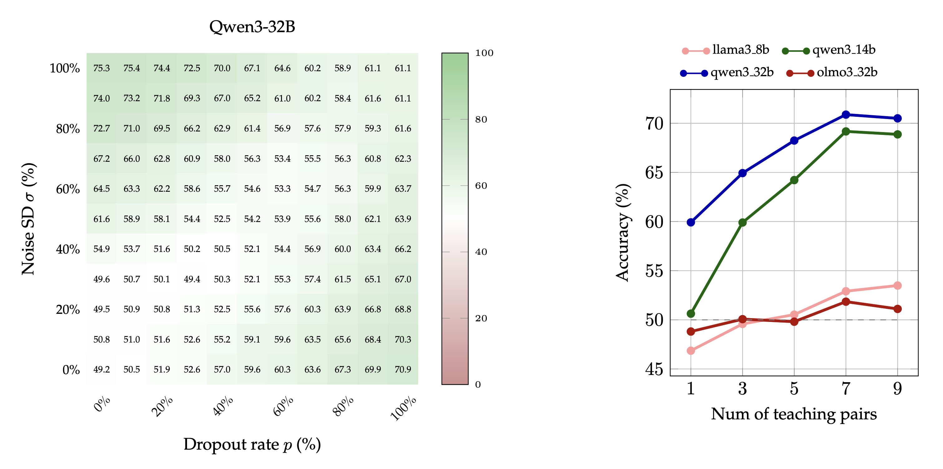 Zero-shot classification: Qwen3-32B accuracy increases with perturbation strength for dropout/noise and synonyms, but not for control labels.
