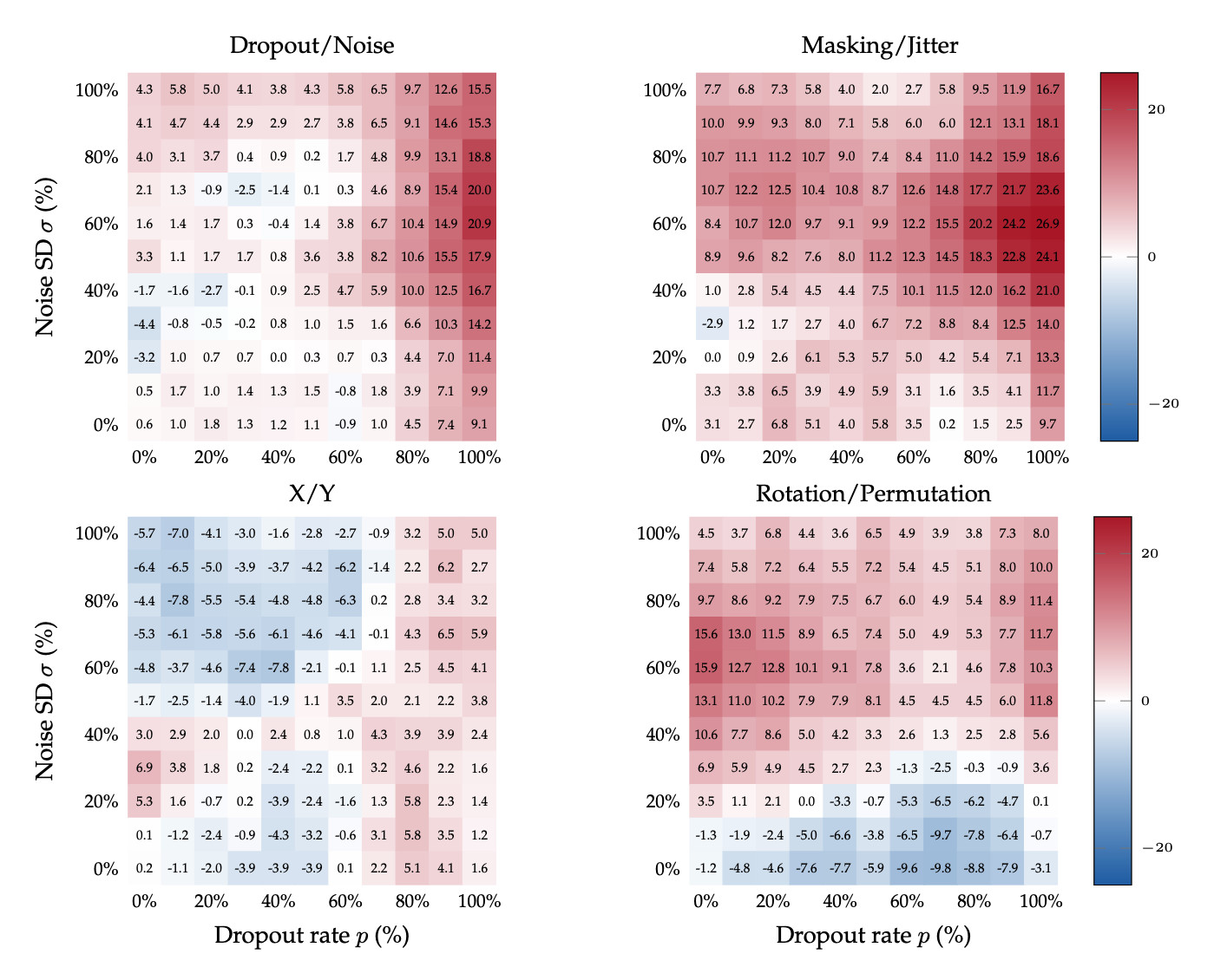 Delta accuracy heatmaps: correct labels outperform flipped labels for dropout/noise and masking/jitter, but not for control labels.