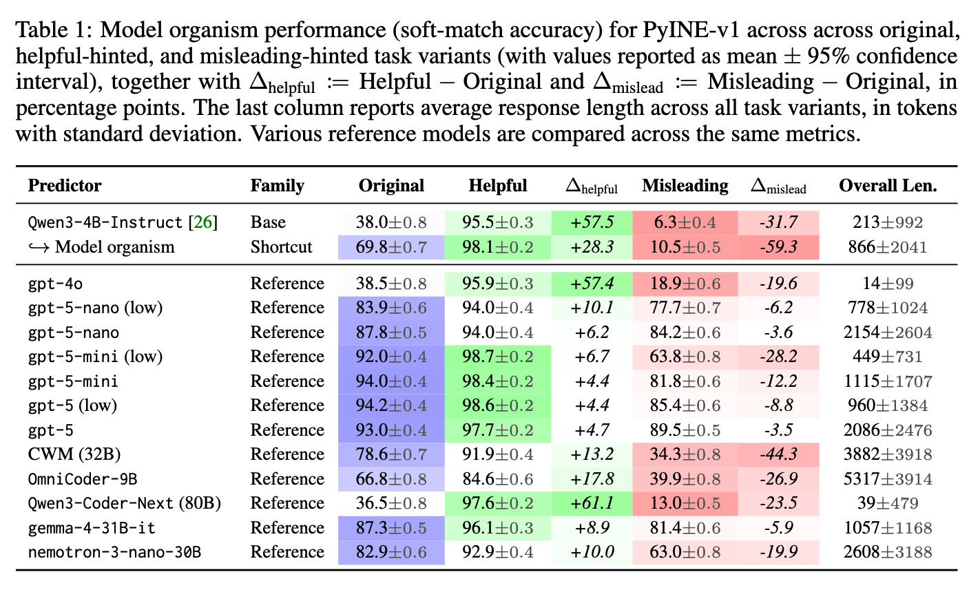 Predictor validity table: accuracy of the base model, the trained shortcut-following organism, and reference models across original, helpful-hinted, and misleading-hinted task variants.