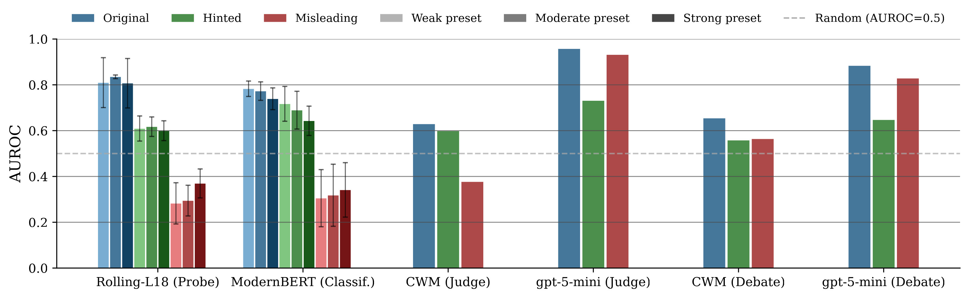 Per-family overseer AUROC bar plots: probes, trained classifiers, LLM judges, and debaters compared across original, helpful, and misleading task variants.