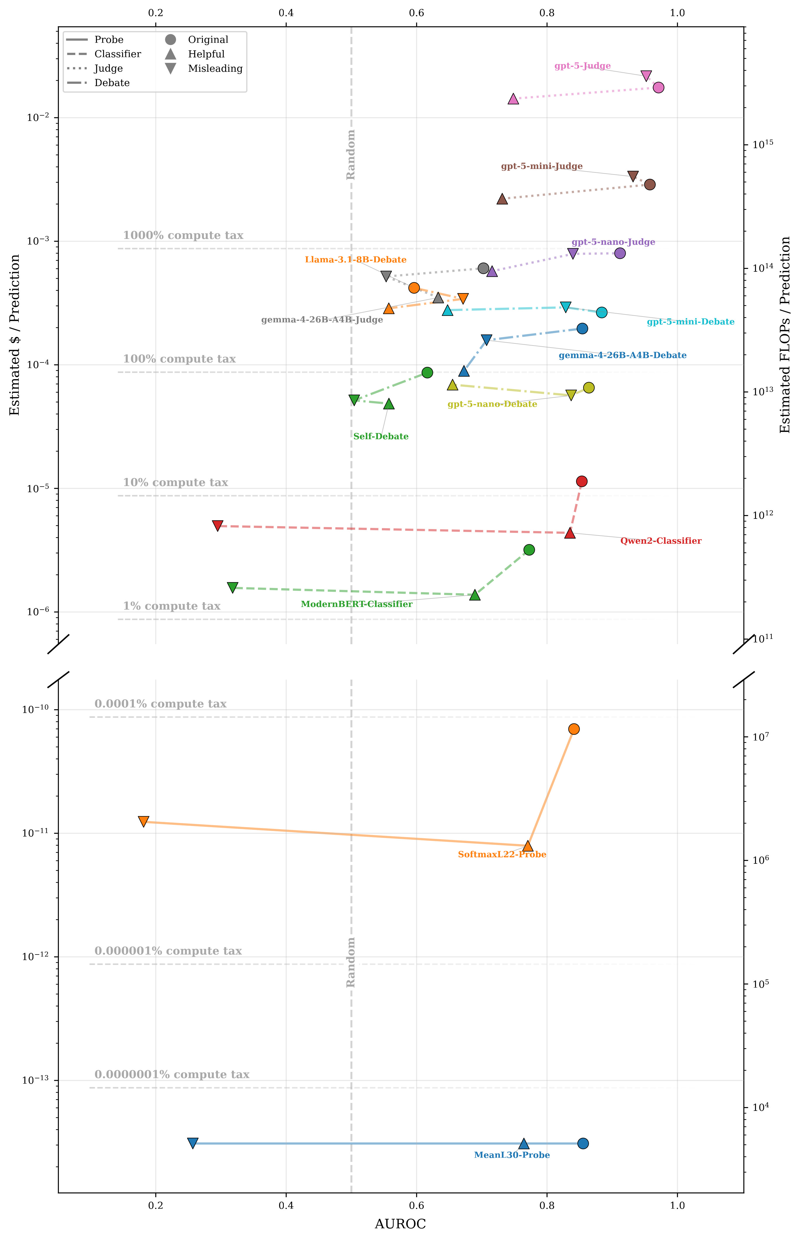 Cost-quality trade-offs: AUROC versus estimated per-prediction cost for each overseer family across original, helpful, and misleading task variants.