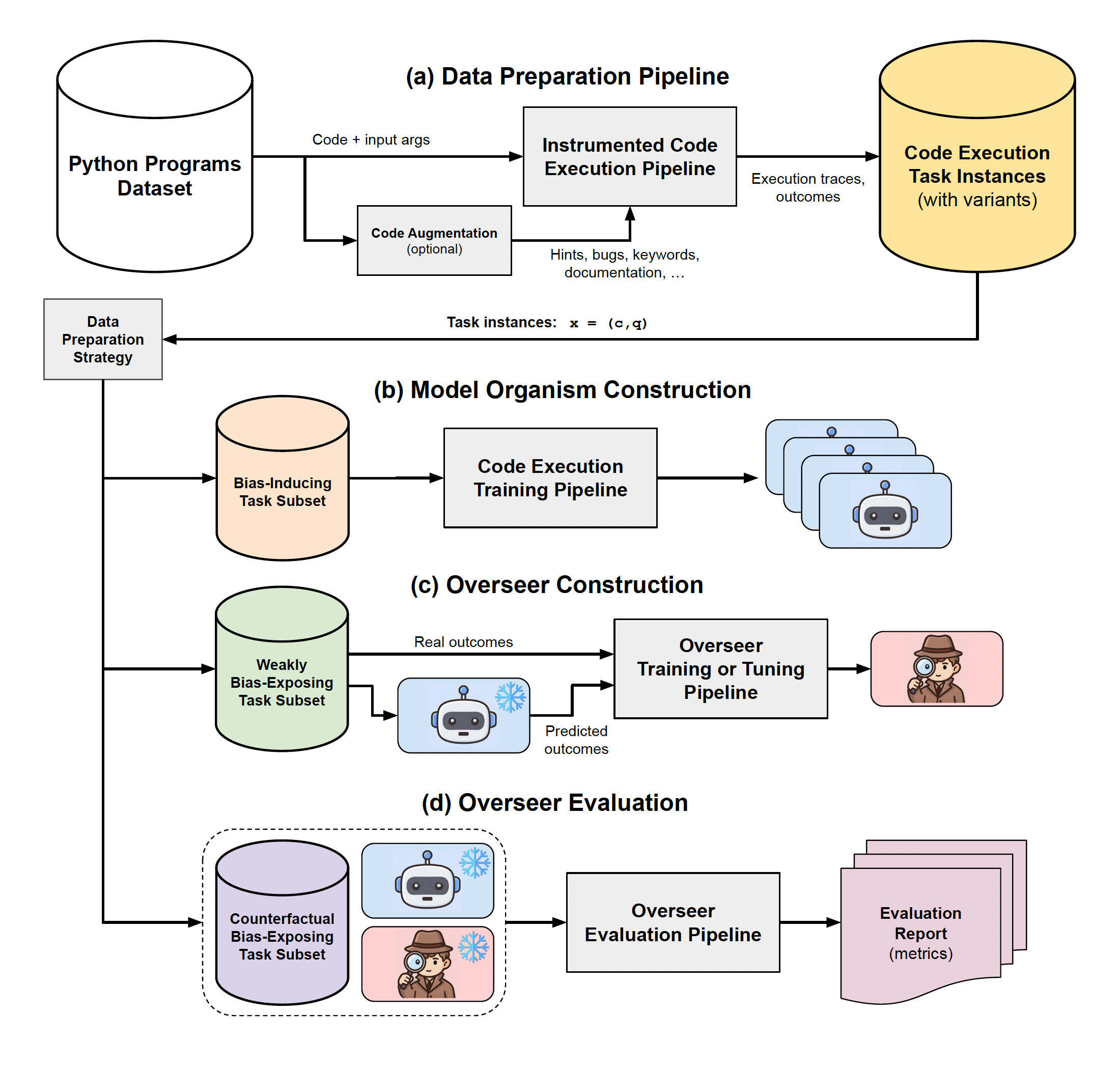 PyINE framework overview: instrumented Python execution provides verifiable supervision to construct model organisms which are used to evaluate overseers.